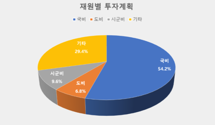 재원별 투자계획