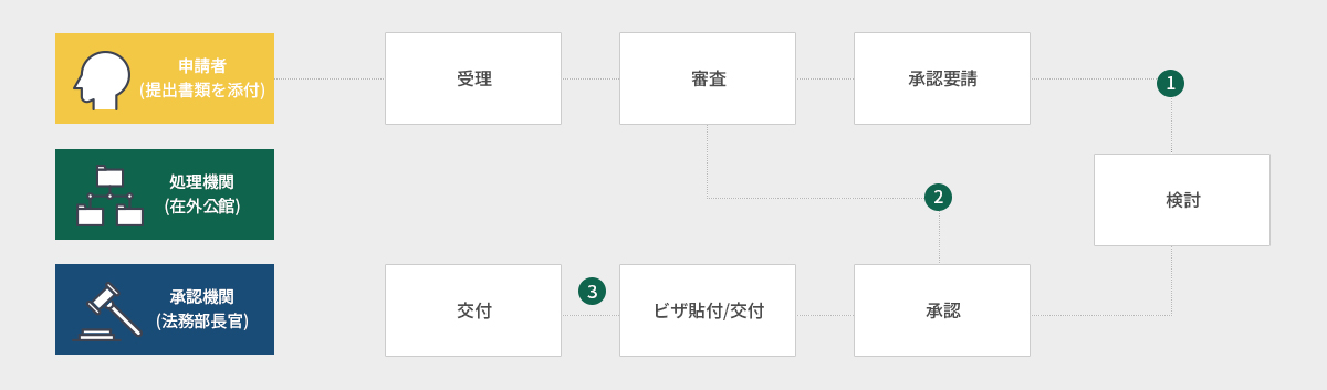 査証 ビザ 出入国 生活情報 의료관광 일문