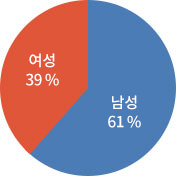 공무원 성비 그래프 - 여성39%, 남성61%